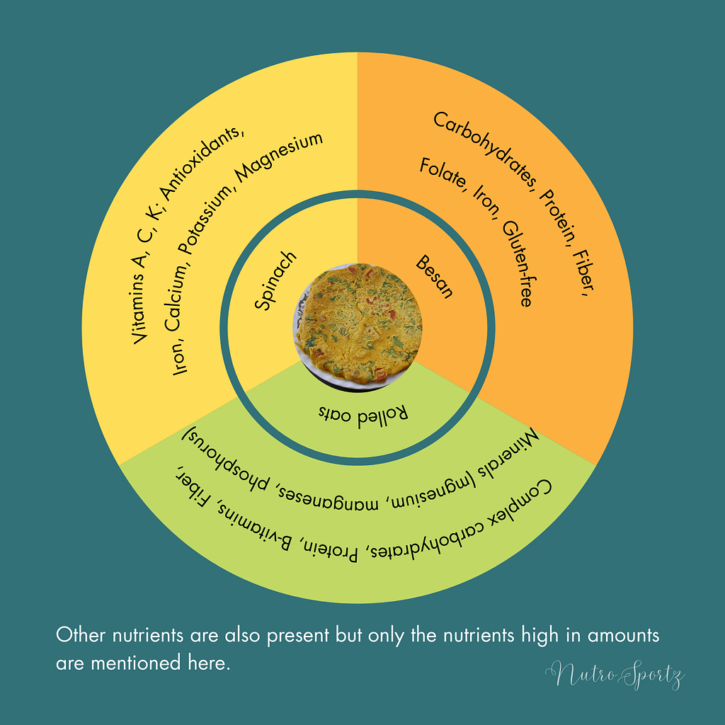 An infographic about nutritional benefits (ingredient-wise) of veggie oats cheela.