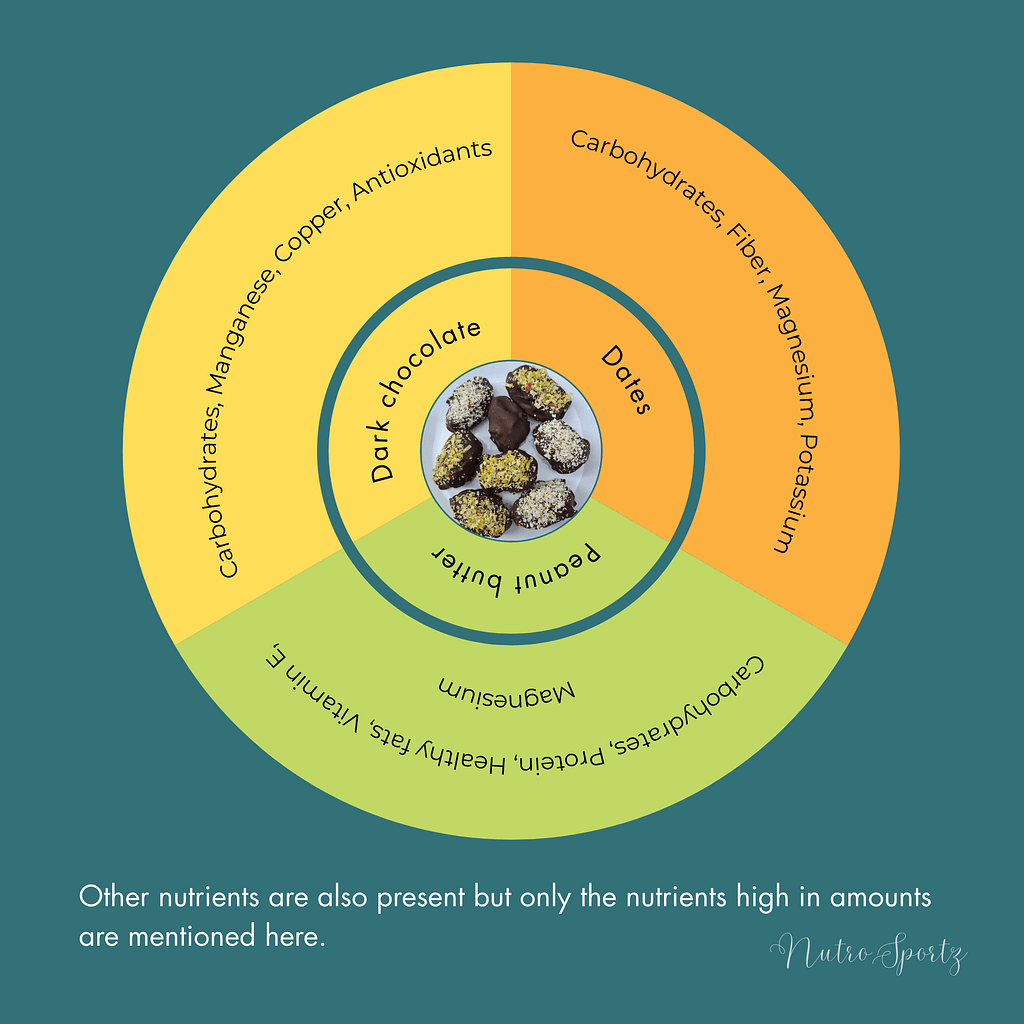 An infographic about the nutritional benefits (ingredient-wise) of Stuffed Dates.