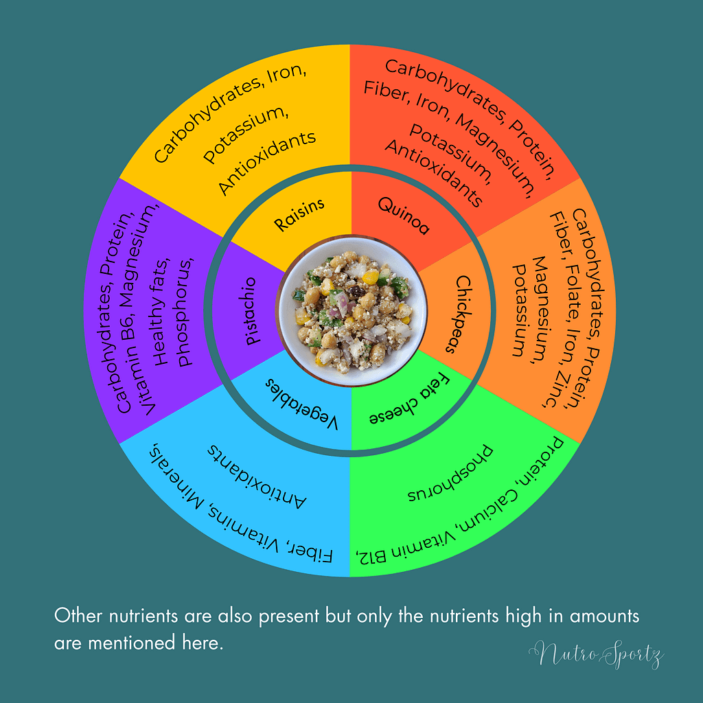 An infographic about ingredient-wise nutritional benefits of Quinoa chickpea salad.