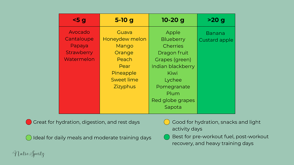 An infographic about fruits categorised based on carbohydrate range.