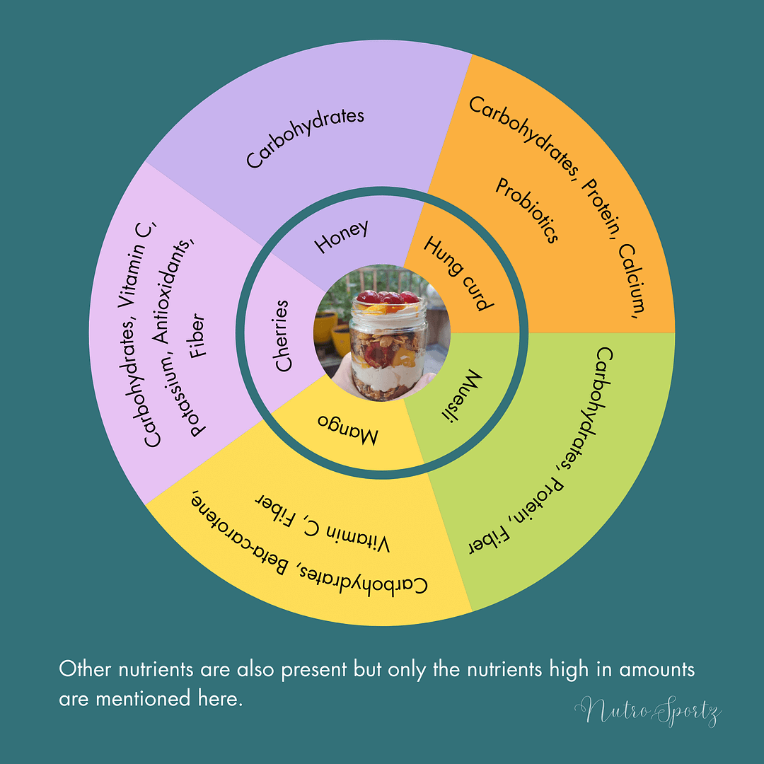 An infographic about nutritional benefits (ingredient-wise) of Fruity Yogurt parfait.