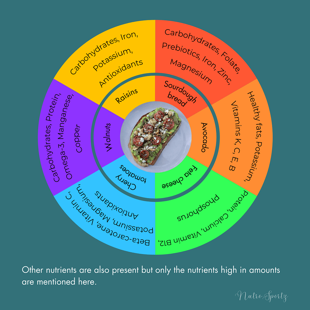 An infographic about nutritional benefits (ingredient-wise) of Healthy avocado toast.