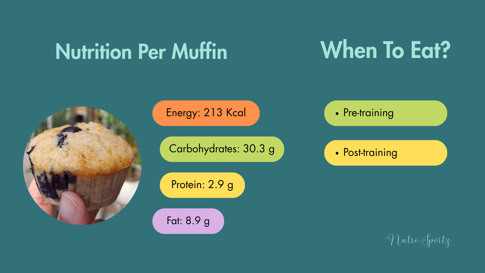 An infographic about nutrition per serving of Eggless blueberry oats muffins.