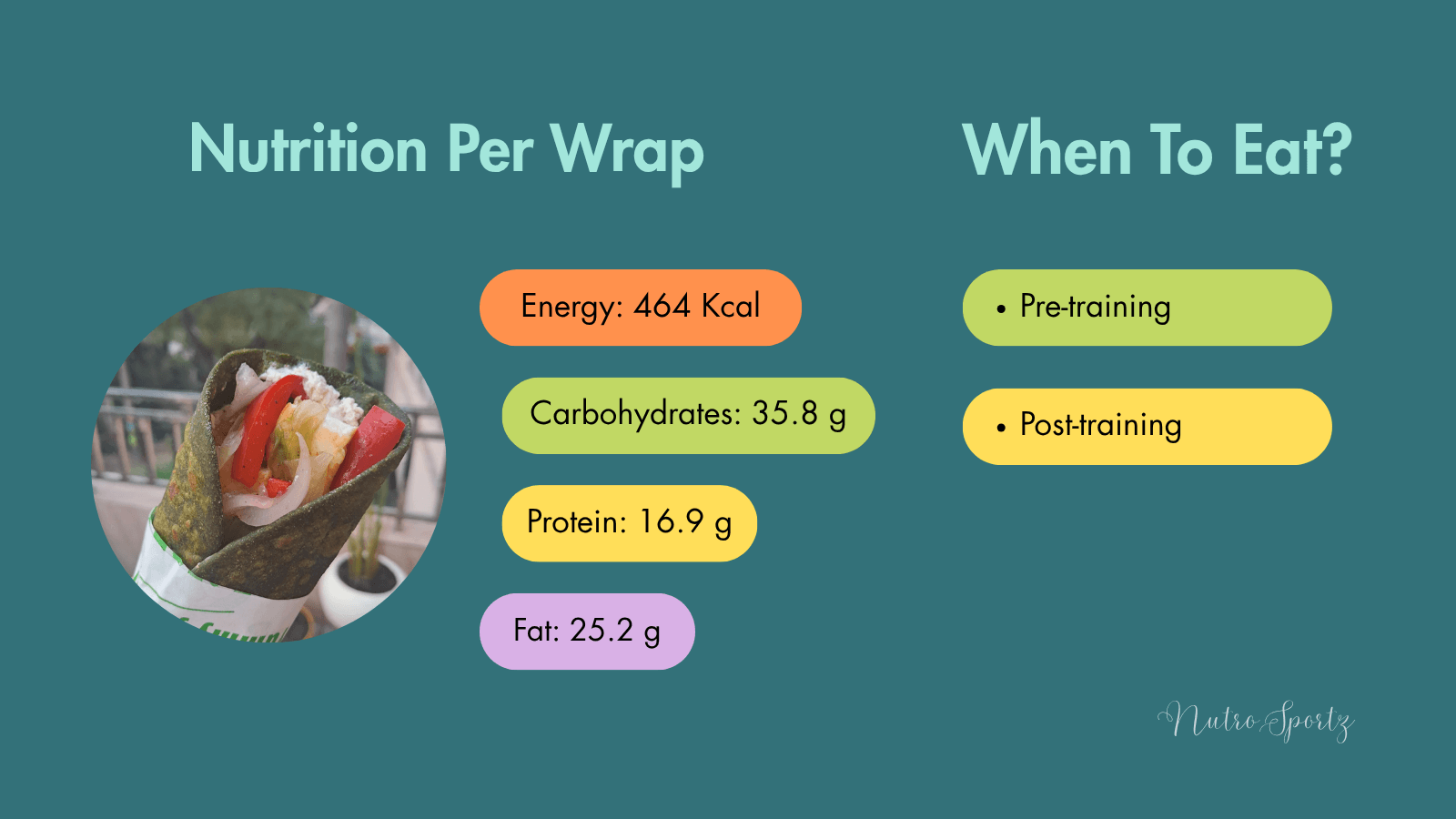 An infographic about nutrition per serving of High-protein green wrap.