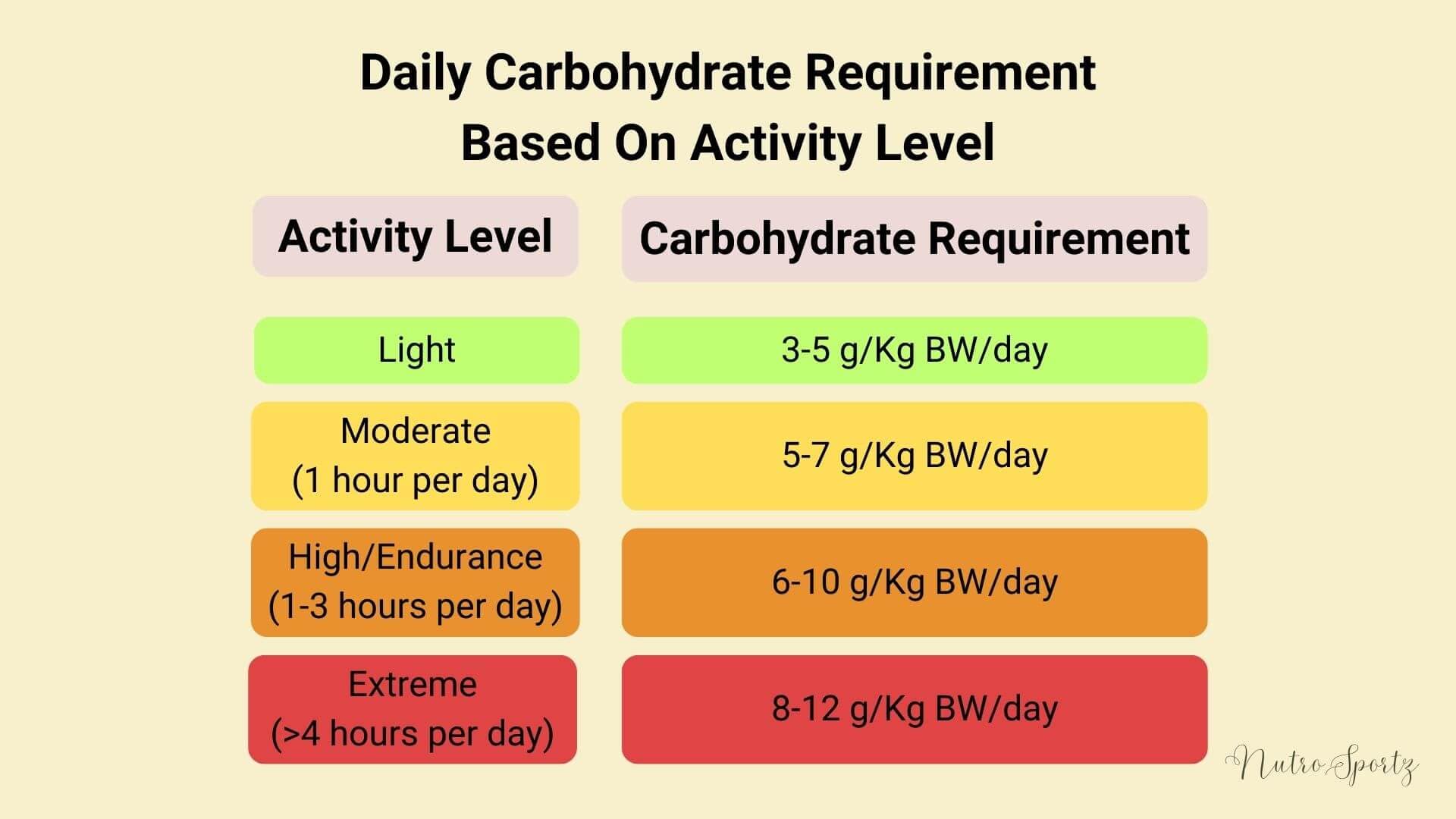 An image of the daily carbohydrate requirement based on activity level