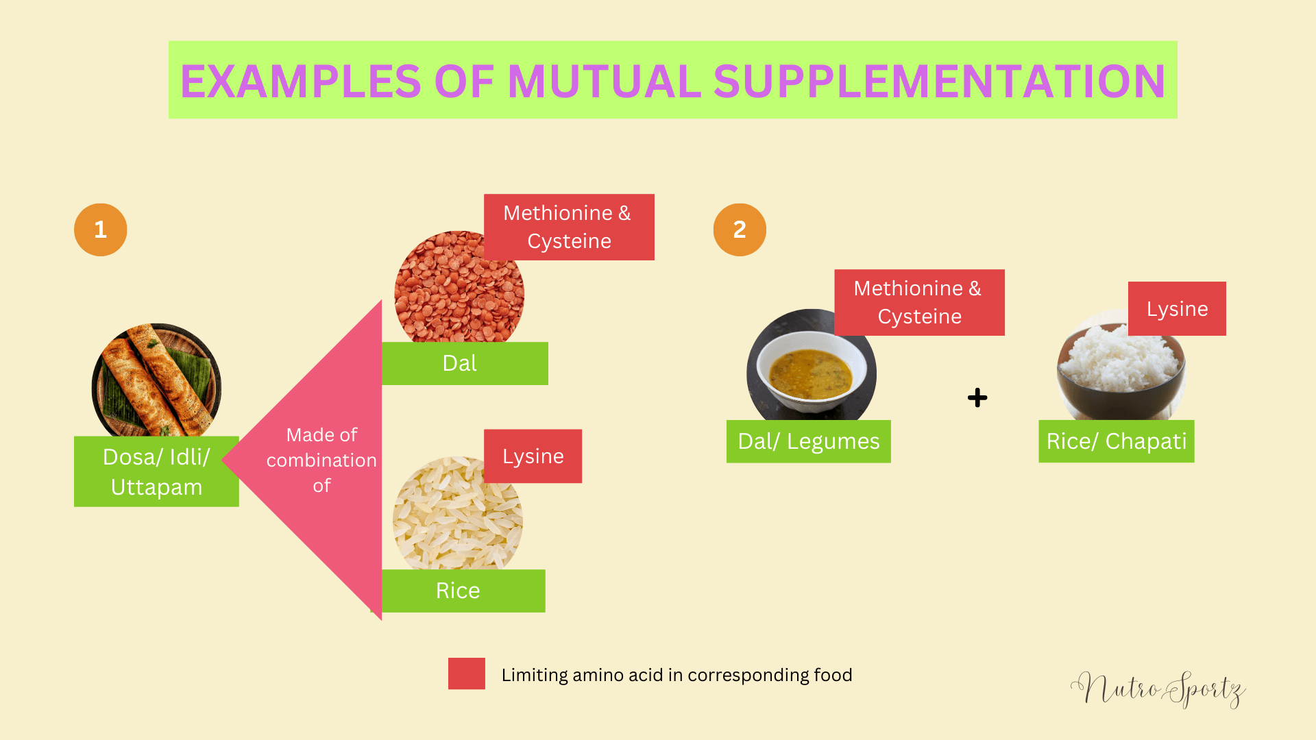 An image showing examples of mutual supplementation.