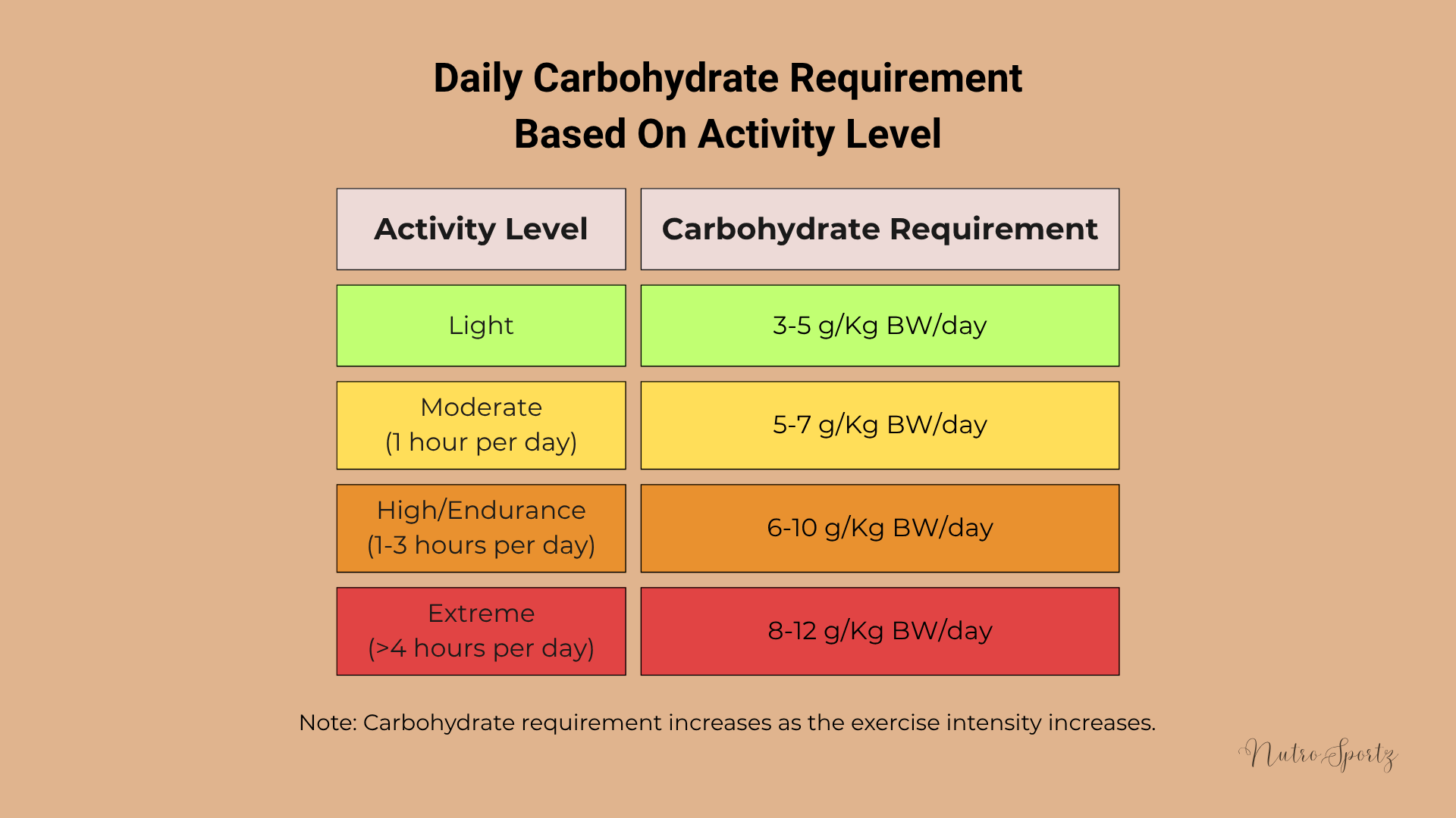 An image of the daily carbohydrate requirement based on activity level