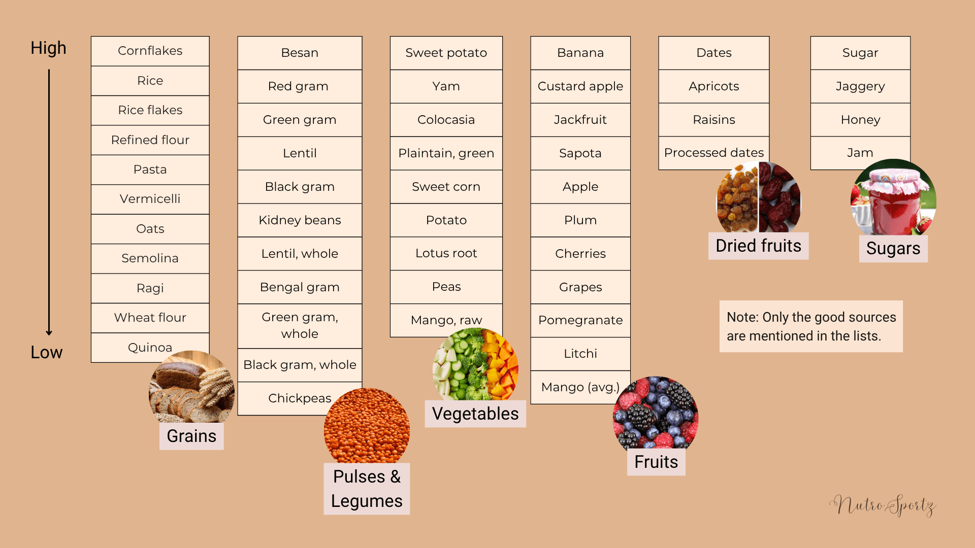 An infographic about sources of carbohydrates from highest to lowest carbohydrate amount