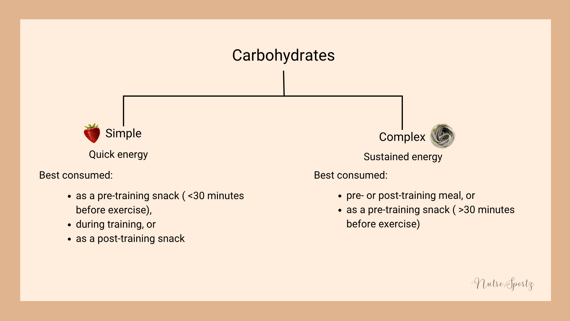 An infographic about types of carbohydrates.